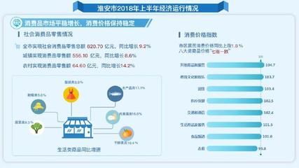 淮安2018年上半年鞋帽零售市場表現搶眼，經濟運行穩中向好